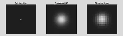 A comparison of a point emitter, its Gaussian PSF, and the actual pixelated image.