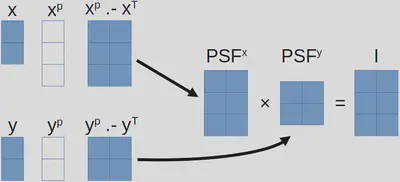 A simple vectorization scheme.