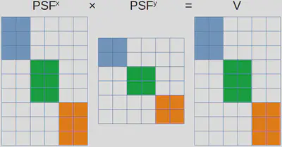 Block diagonal matrix multiplication to calculate PSF.